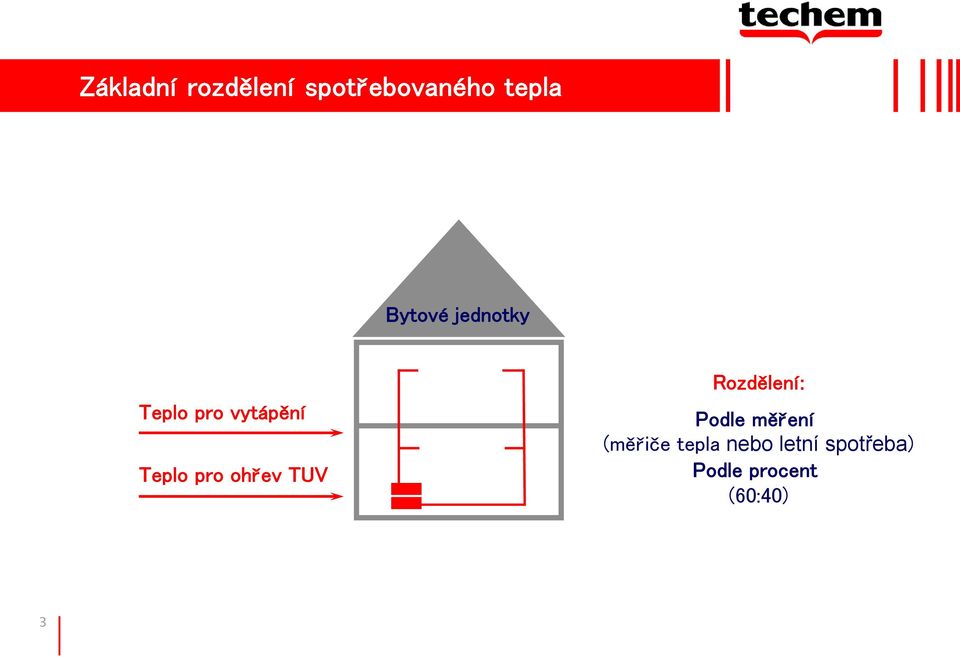 ohřev TUV Rozdělení: Podle měření (měřiče
