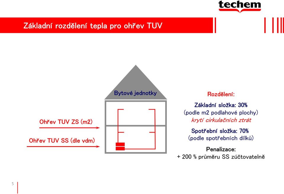 m2 podlahové plochy) krytí cirkulačních ztrát Spotřební složka: 70%