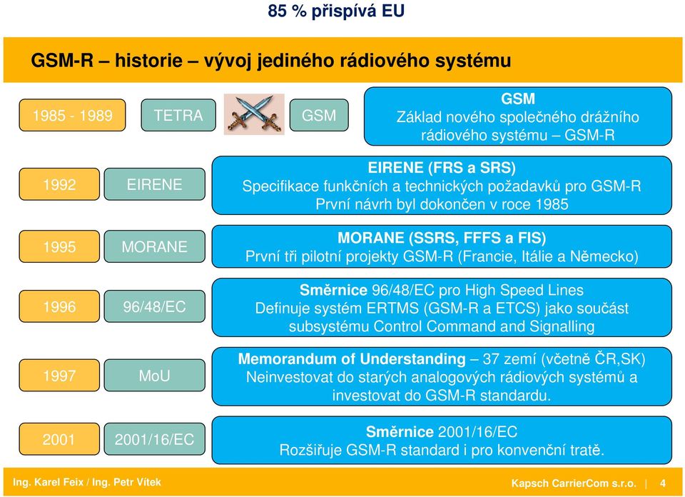 (Francie, Itálie a Německo) Směrnice 96/48/EC pro High Speed Lines Definuje systém ERTMS (GSM-R a ETCS) jako součást subsystému Control Command and Signalling Memorandum of Understanding