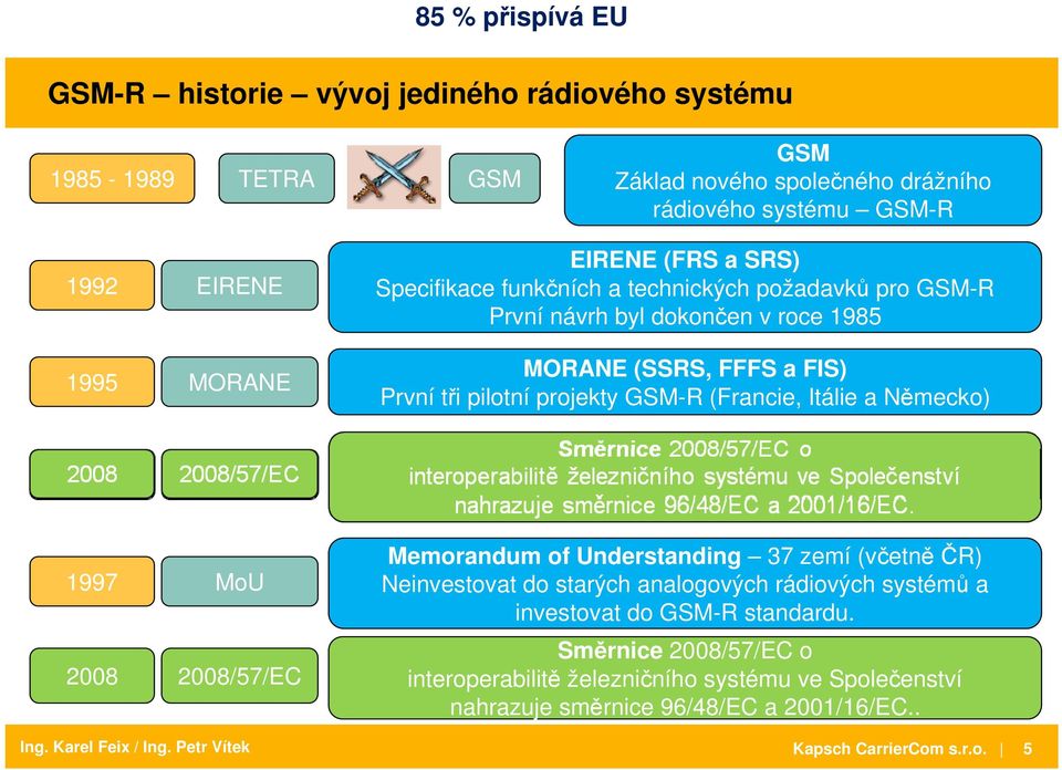 (Francie, Itálie a Německo) 1997 MoU 2008 2008/57/EC Memorandum of Understanding 37 zemí(včetně ČR) Neinvestovat do starých analogových rádiových systémů a