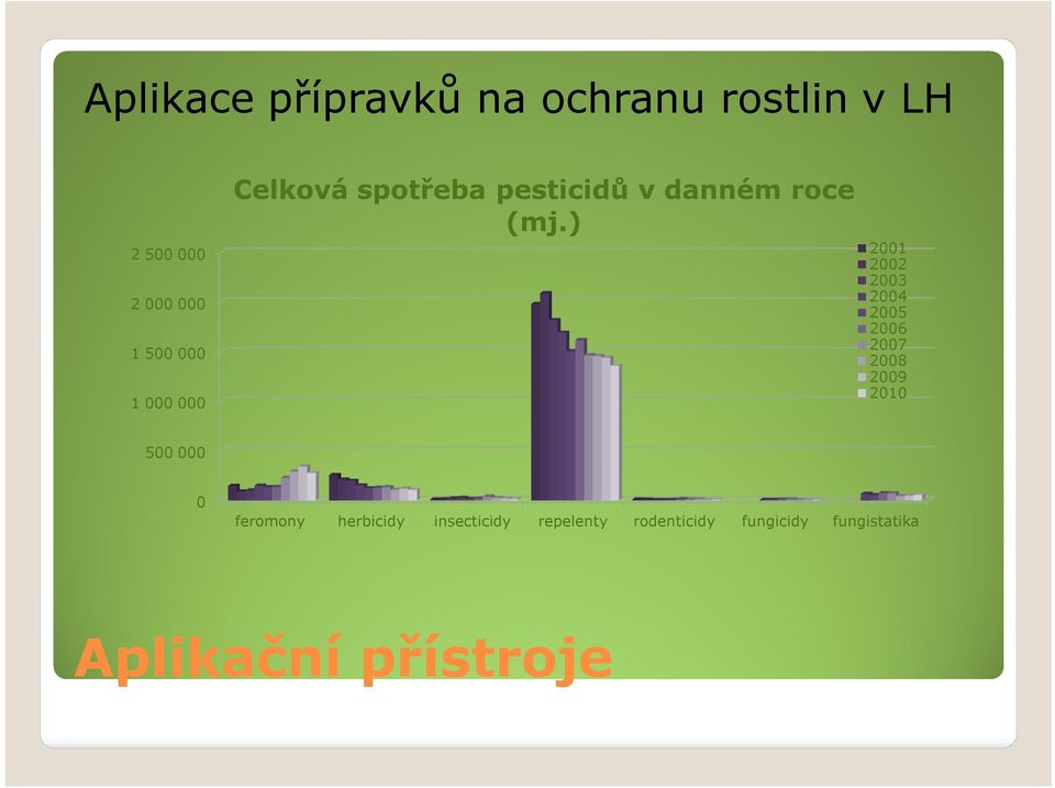 ) 2001 2002 2003 2004 2005 2006 2007 2008 2009 2010 500 000 0 feromony