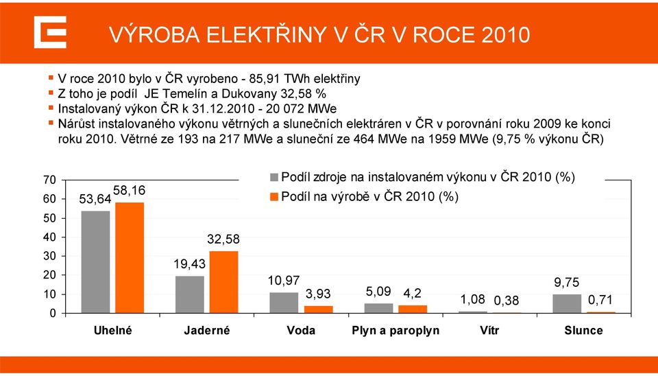Větrné ze 193 na 217 MWe a sluneční ze 464 MWe na 1959 MWe (9,75 % výkonu ČR) 70 60 50 40 30 20 10 0 Podíl zdroje na instalovaném výkonu v ČR