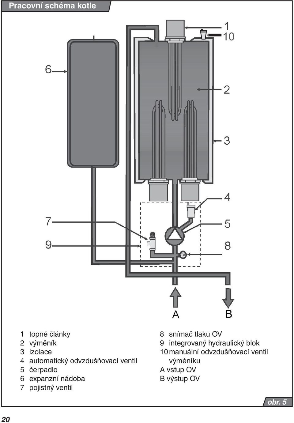 pojistný ventil 8 snímač tlaku OV 9 integrovaný hydraulický blok