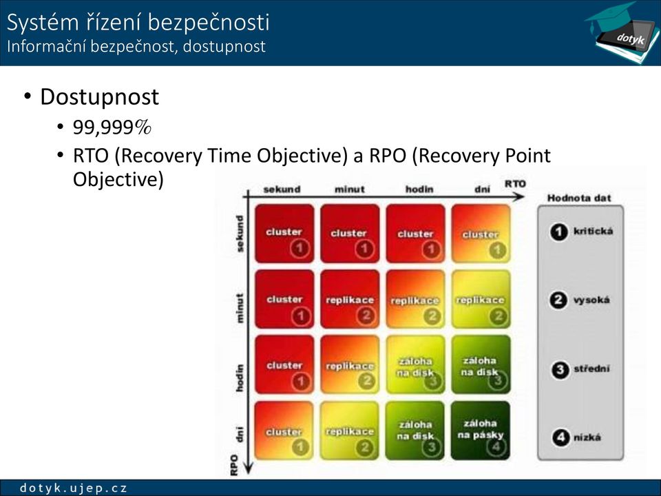 Dostupnost 99,999% RTO (Recovery