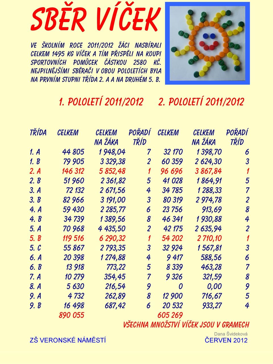 pololetí 2011/2012 Třída Celkem Celkem na žáka Pořadí tříd Celkem Celkem na žáka Pořadí tříd 1. A 44 805 1 948,04 7 32 170 1 398,70 6 1. B 79 905 3 329,38 2 60 359 2 624,30 3 2.