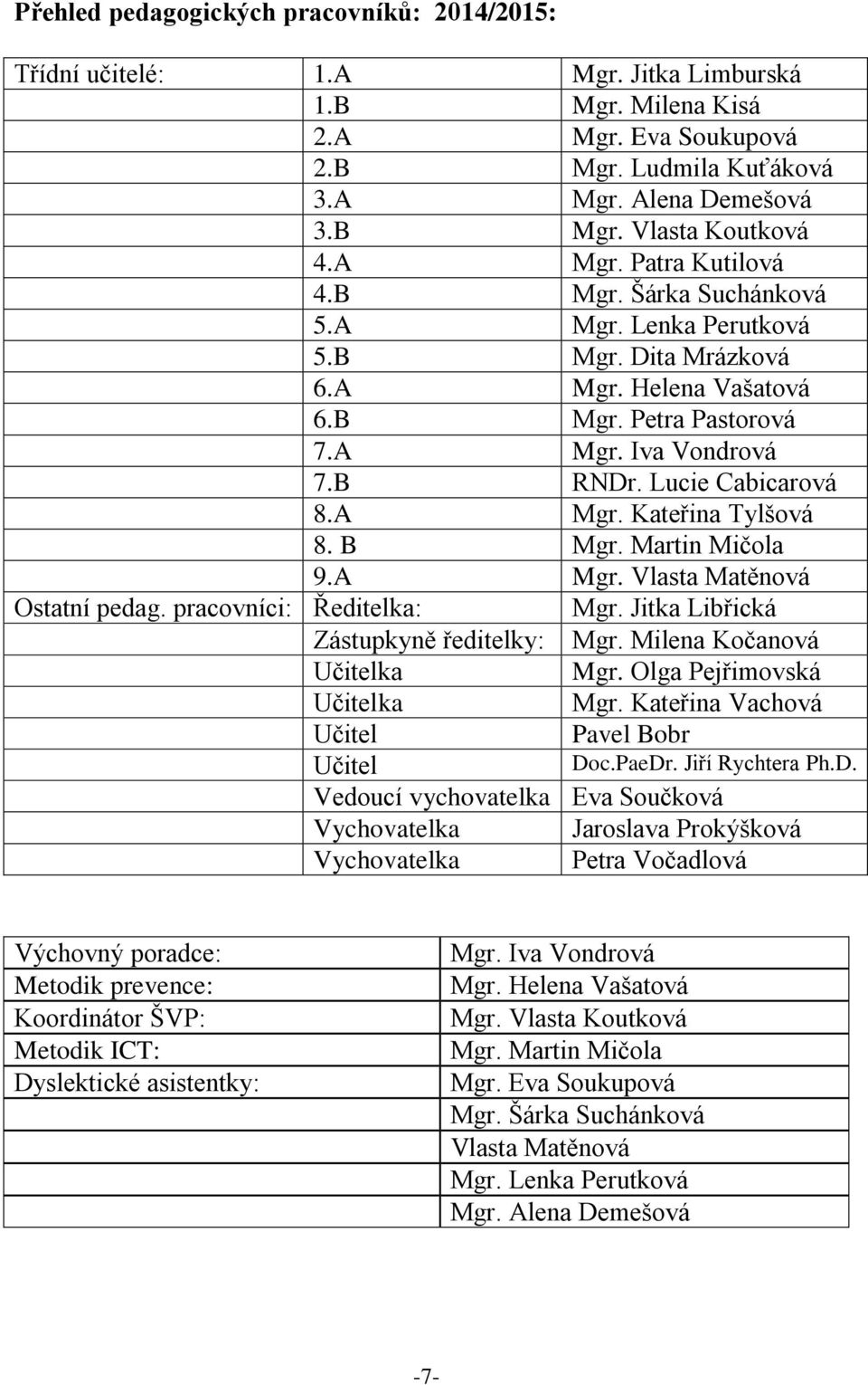 A Mgr. Kateřina Tylšová 8. B Mgr. Martin Mičola 9.A Mgr. Vlasta Matěnová Ostatní pedag. pracovníci: Ředitelka: Mgr. Jitka Libřická Zástupkyně ředitelky: Mgr. Milena Kočanová Učitelka Mgr.