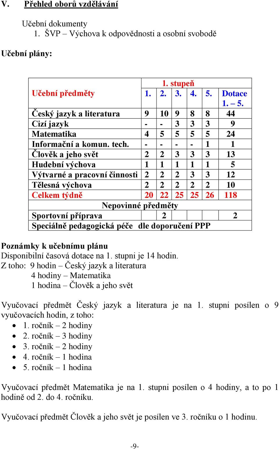 - - - - 1 1 Člověk a jeho svět 2 2 3 3 3 13 Hudební výchova 1 1 1 1 1 5 Výtvarné a pracovní činnosti 2 2 2 3 3 12 Tělesná výchova 2 2 2 2 2 10 Celkem týdně 20 22 25 25 26 118 Nepovinné předměty