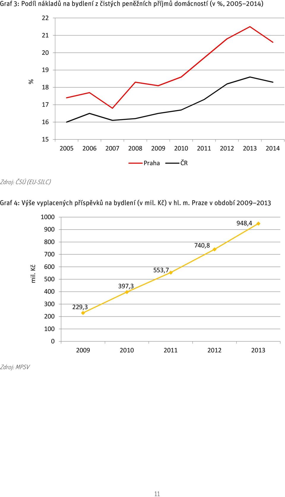 Výše vyplacených příspěvků na bydlení (v mil. Kč) v hl. m. Praze v období 2009 2013 Zdroj: MPSV mil.