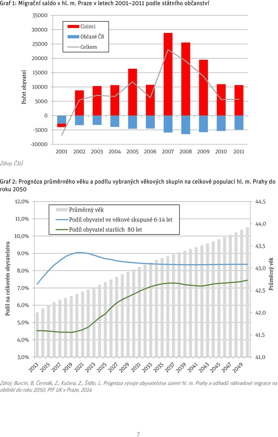 2009 2010 2011 Zdroj: ČSÚ Graf 2: Prognóza průměrného věku a podílu vybraných věkových skupin na celkové populaci hl. m.