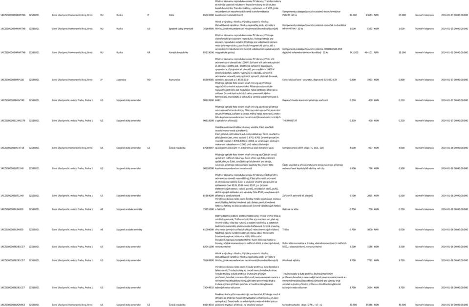 Jihomoravský kraj, Brno RU Rusko IT Itálie 85043180 kapalinovým dielektrikem) PSX220 60 ks 87.480 23683 NAR 60.000 Námořní doprava 2014-01-23 00:00:00.