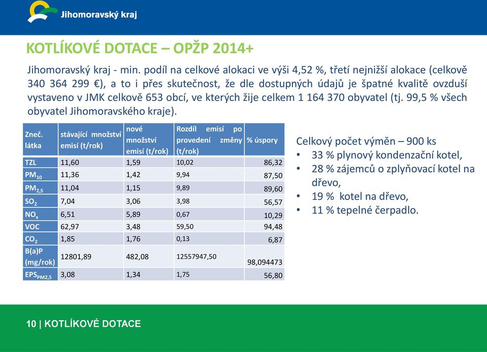 kterých žije celkem 1 164 370 obyvatel (tj. 99,5 % všech obyvatel Jihomoravského kraje). nové Rozdíl emisí po Zneč.