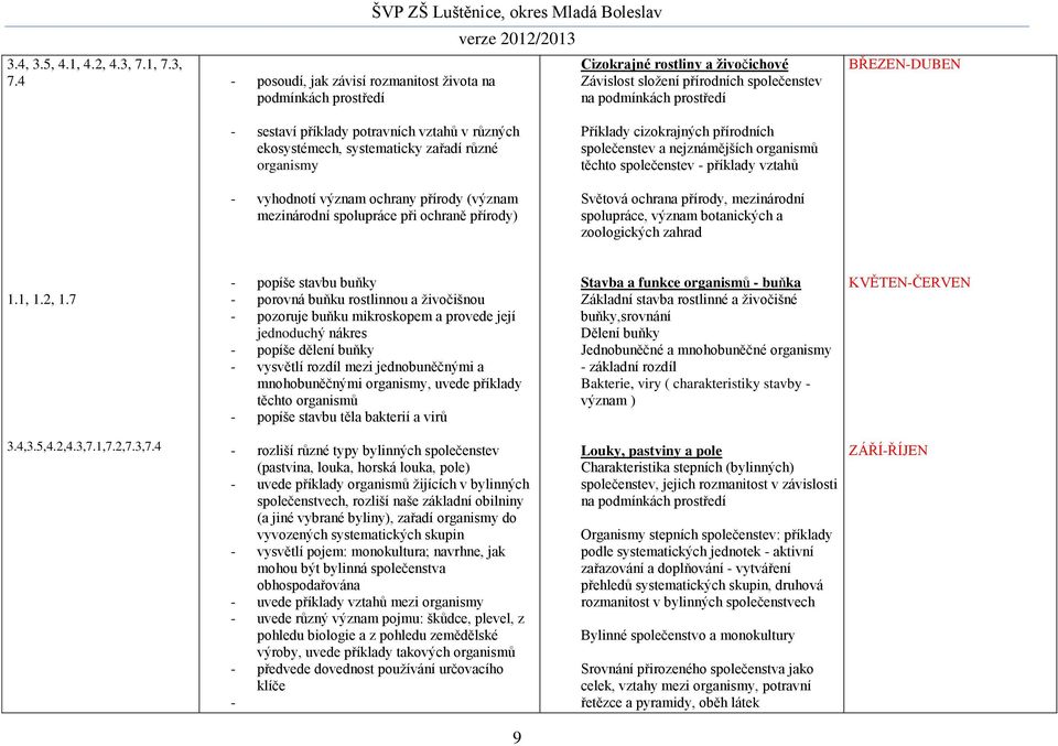 4 - posoudí, jak závisí rozmanitost života na podmínkách prostředí ŠVP ZŠ Luštěnice, okres Mladá Boleslav Cizokrajné rostliny a živočichové Závislost složení přírodních společenstev na podmínkách