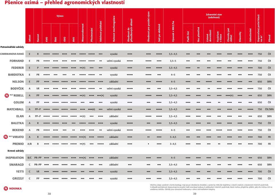 Potravinářské odrůdy CIMRMANOVA RANÁ E R 3,5 4,5 750 ČR FORHAND E PR velmi 3,5 5 750 ČR FEDERER E P ( ) 3,5 4,5 700 ČR BARDOTKA E PR 4 5 750 ČR NELSON E PP základní 4 5 650 SRN BODYČEK A VR velmi 3,5