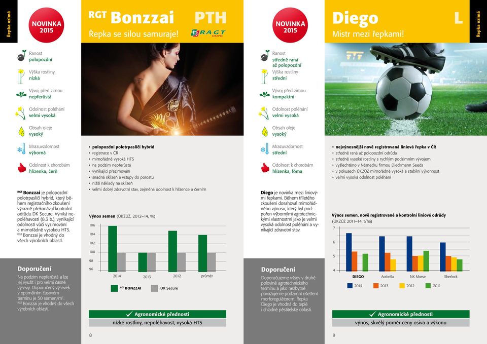 polopozdní polotrpasličí hybrid nejvýnosnější nově registrovaná liniová řepka v ČR registrace v ČR středně raná až polopozdní odrůda mimořádně HTS středně vysoké rostliny s rychlým podzimním vývojem