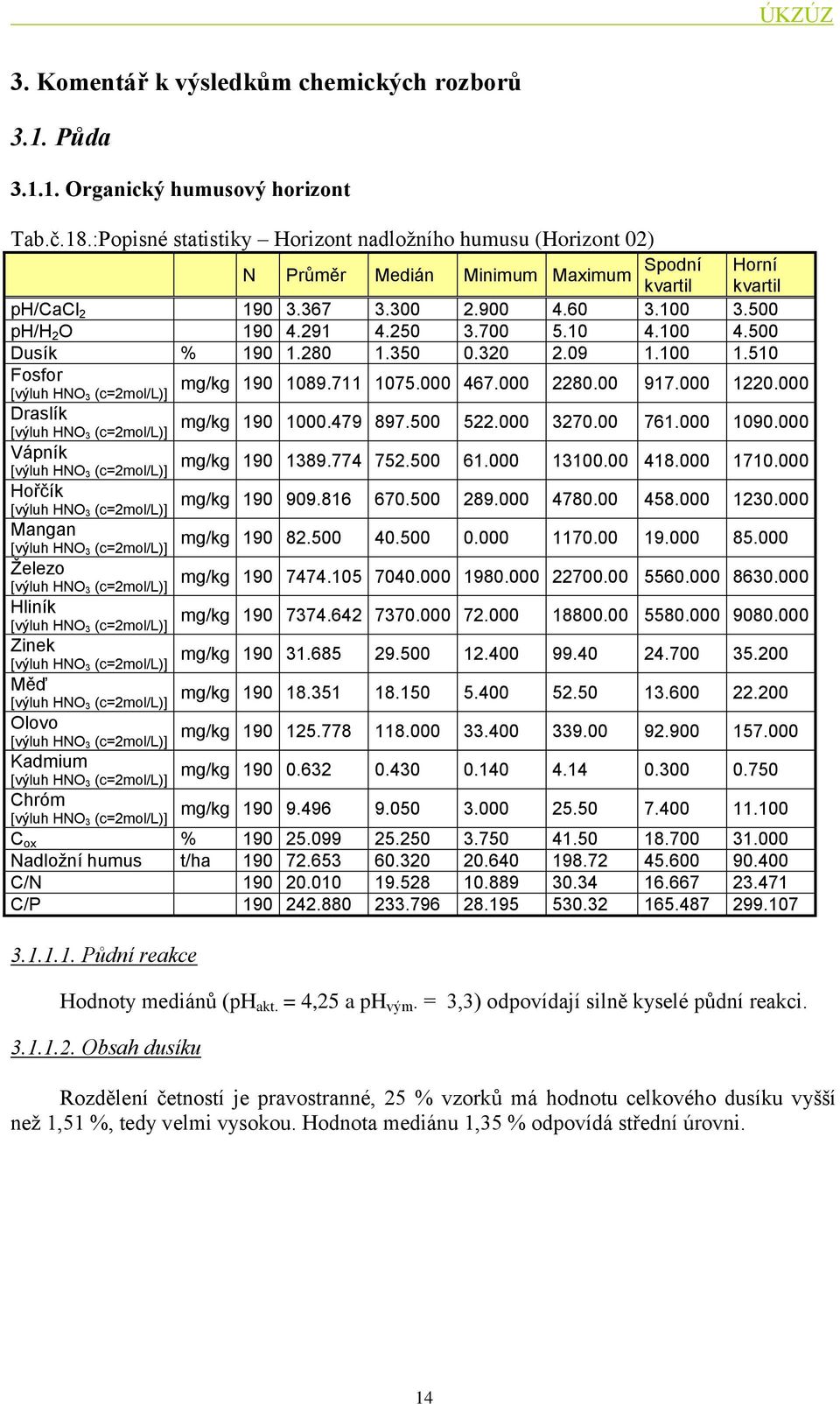 700 5.10 4.100 4.500 Dusík % 190 1.280 1.350 0.320 2.09 1.100 1.510 Fosfor Draslík Vápník Hořčík Mangan Železo Hliník Zinek Měď Olovo Kadmium Chróm mg/kg 190 1089.711 1075.000 467.000 2280.00 917.