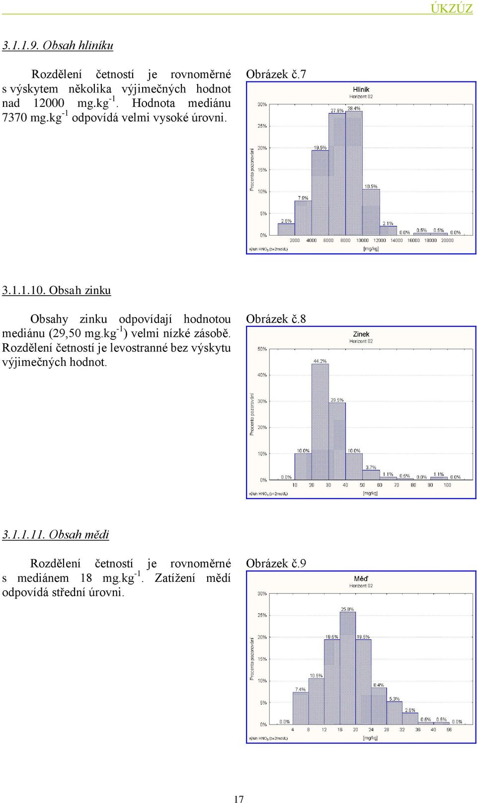 Obsah zinku Obsahy zinku odpovídají hodnotou mediánu (29,50 mg.kg -1 ) velmi nízké zásobě.