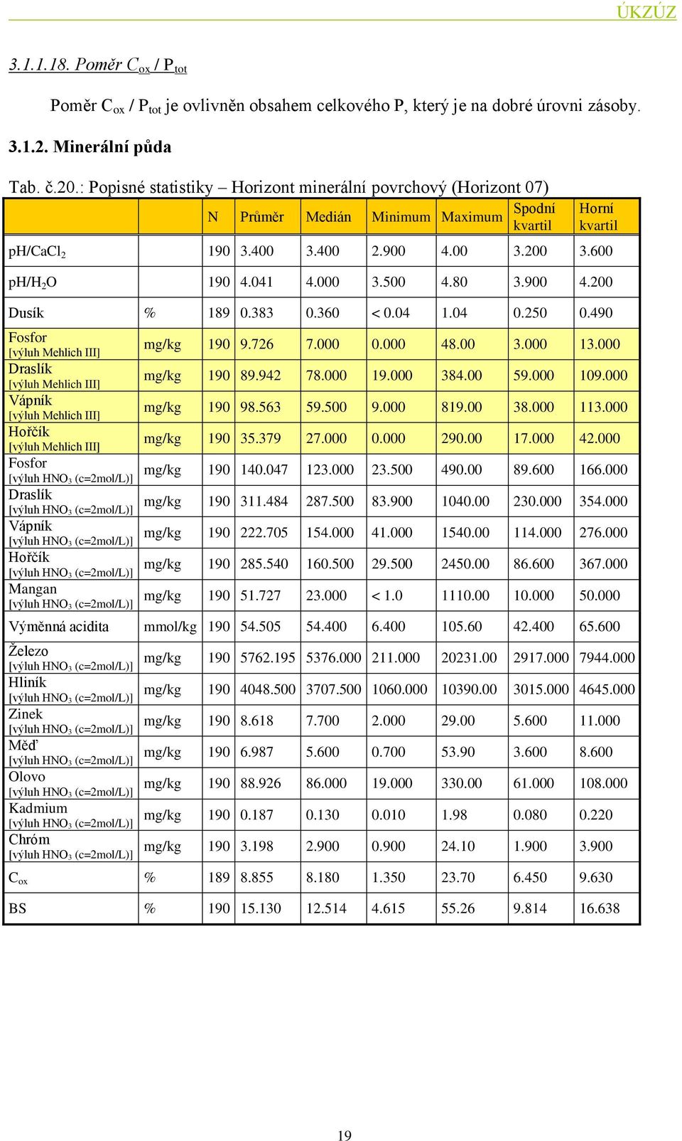 000 3.500 4.80 3.900 4.200 Dusík % 189 0.383 0.360 < 0.04 1.04 0.250 0.