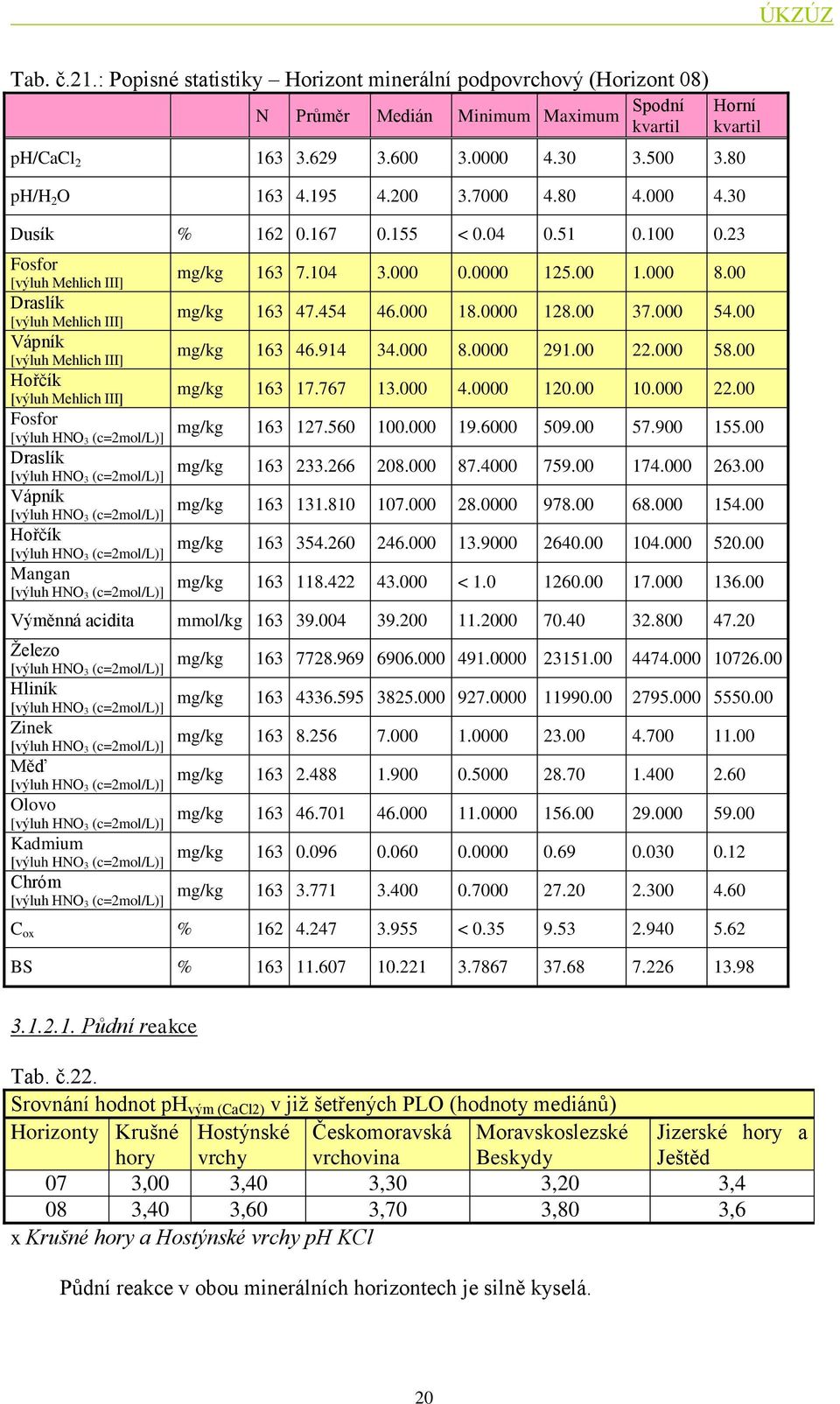 23 Fosfor [výluh Mehlich III] Draslík [výluh Mehlich III] Vápník [výluh Mehlich III] Hořčík [výluh Mehlich III] Fosfor Draslík Vápník Hořčík Mangan Horní kvartil mg/kg 163 7.104 3.000 0.0000 125.00 1.000 8.