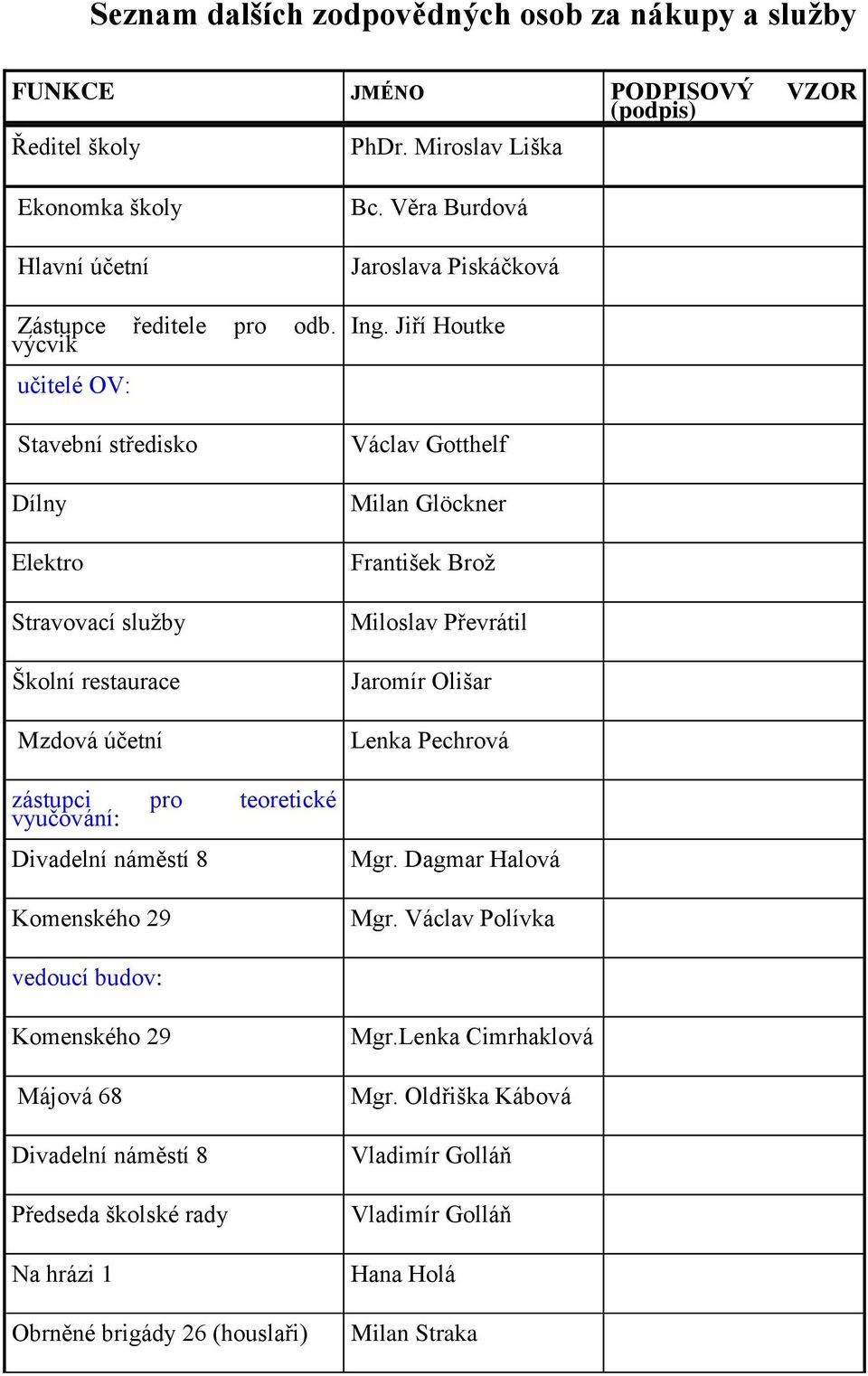 Věra Burdová Jaroslava Piskáčková Ing. Jiří Houtke Václav Gotthelf Milan Glöckner František Brož Miloslav Převrátil Jaromír Olišar Lenka Pechrová Mgr. Dagmar Halová Mgr.