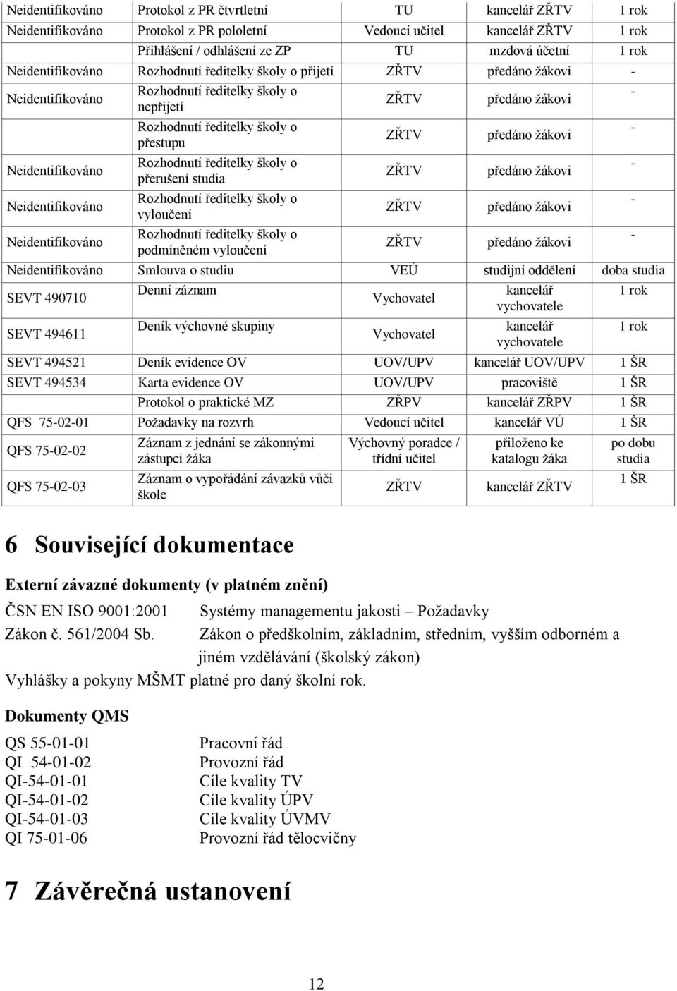 Neidentifikováno Rozhodnutí ředitelky školy o přestupu Rozhodnutí ředitelky školy o přerušení studia Rozhodnutí ředitelky školy o vyloučení Rozhodnutí ředitelky školy o podmíněném vyloučení ZŘTV ZŘTV