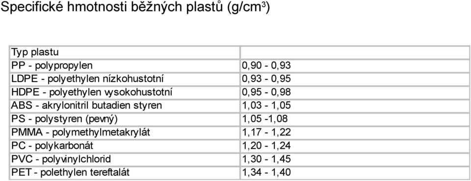 polystyren (pevný) PMMA - polymethylmetakrylát PC - polykarbonát PVC - polyvinylchlorid PET -
