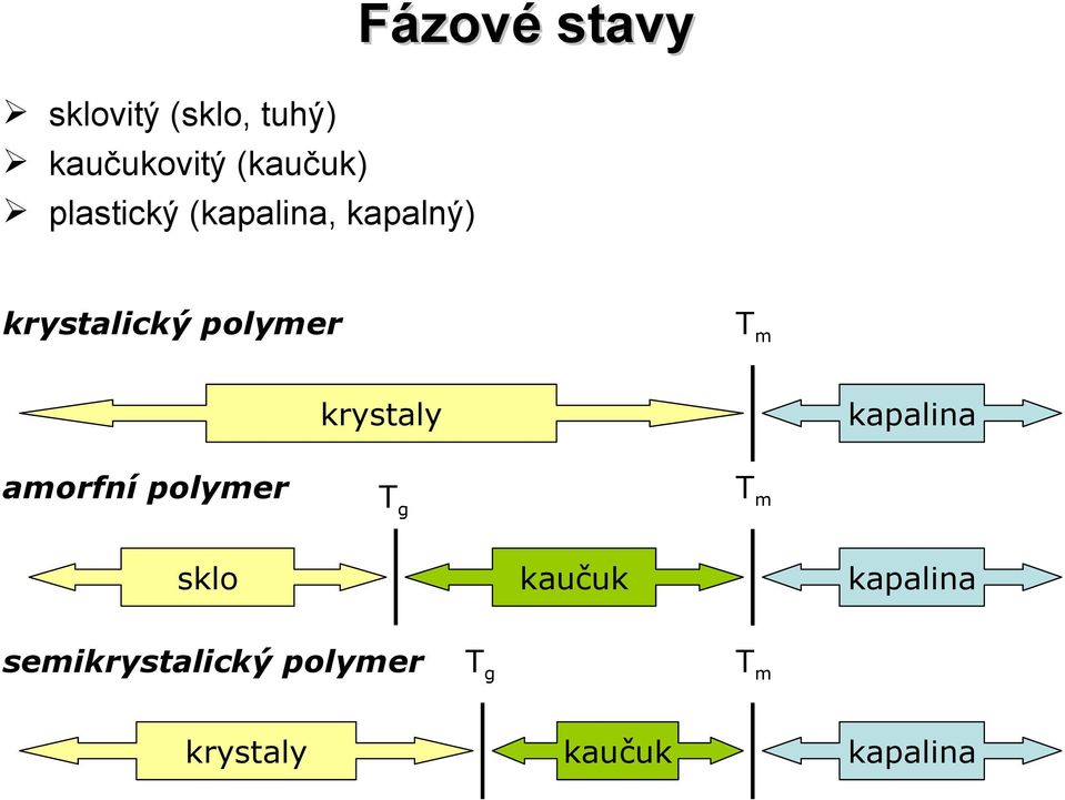 krystaly amorfní polymer kapalina Tm Tg sklo