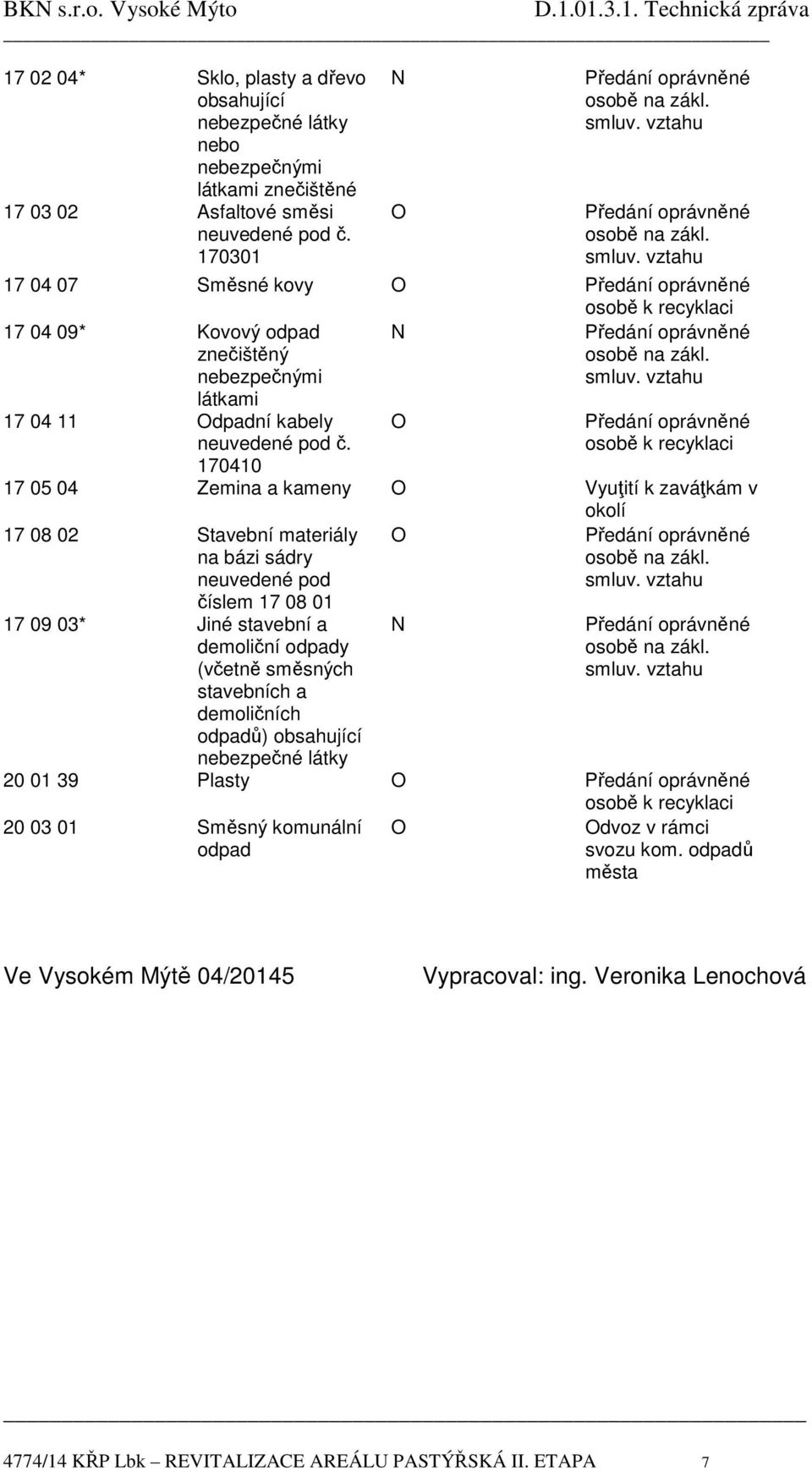 170410 17 05 04 Zemina a kameny Vyuţití k zaváţkám v okolí 17 08 02 Stavební materiály na bázi sádry neuvedené pod číslem 17 08 01 17 09 03* Jiné stavební a demoliční odpady