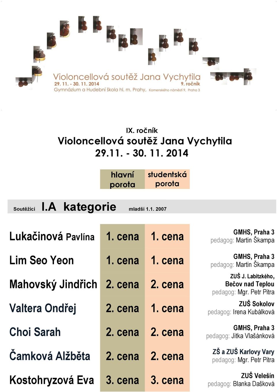 cena 1. cena Lim Seo Yeon 1. cena 1. cena Mahovský Jindřich Valtera Ondřej 1.