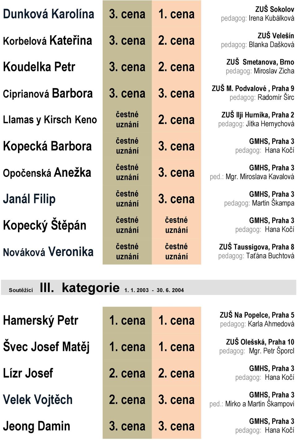 Anežka Janál Filip Kopecký Štěpán Nováková Veronika Soutěžící III. kategorie 1. 1. 2003-30. 6. 2004 Hamerský Petr 1. cena 1.