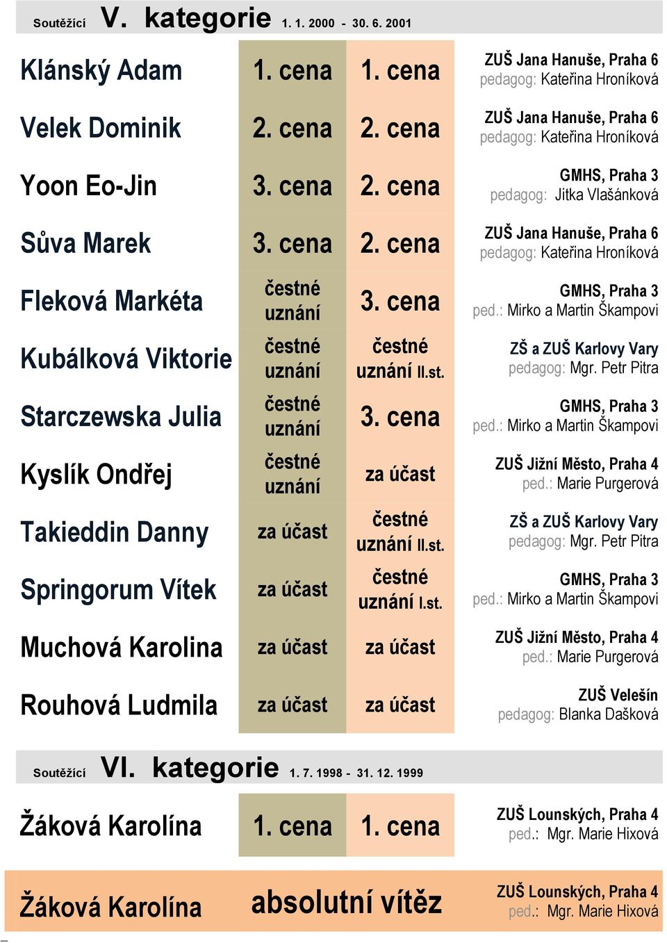 Starczewska Julia Kyslík Ondřej ZUŠ Jižní Město, Praha 4 ped.: Marie Purgerová Takieddin Danny II.st. Springorum Vítek I.st. Muchová Karolina Rouhová Ludmila ZUŠ Jižní Město, Praha 4 ped.