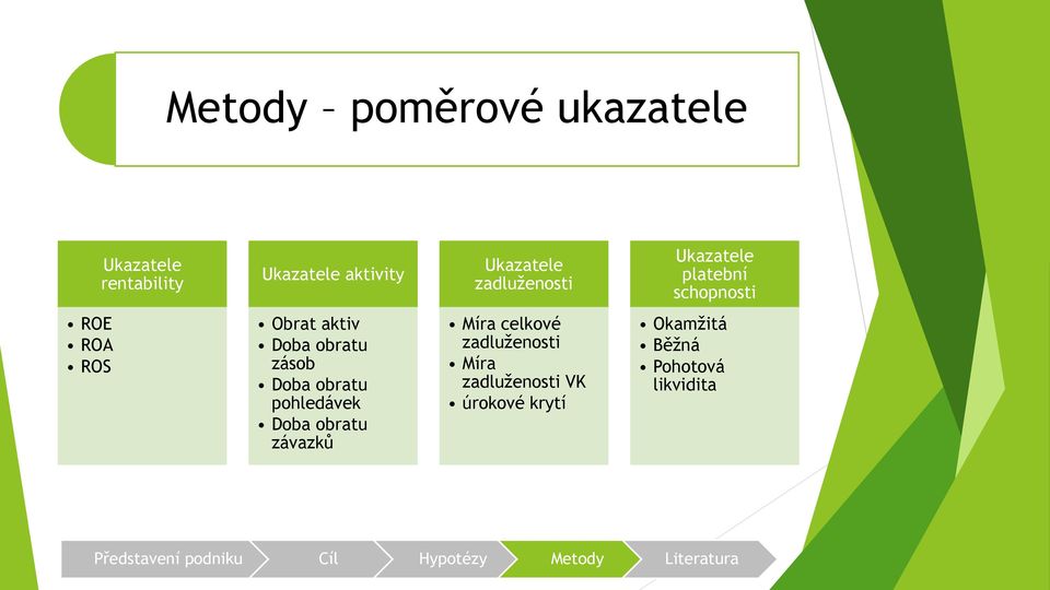 aktiv Doba obratu zásob Doba obratu pohledávek Doba obratu závazků Míra