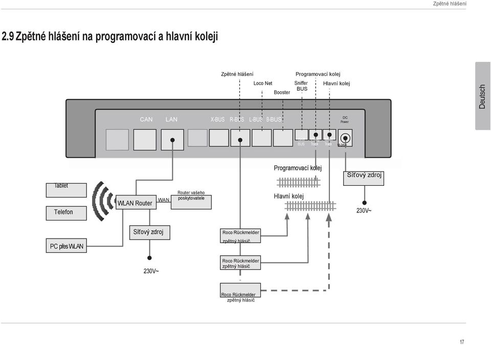 kolej BUS Deutsch CAN LAN X-BUS R-BUS L-BUS B-BUS DC Power Sniff BUS Prog Track Main Track 18-24V= Programovací