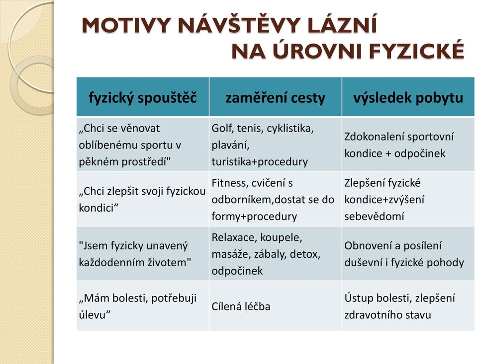 turistika+procedury Fitness, cvičení s odborníkem,dostat se do formy+procedury Relaxace, koupele, masáže, zábaly, detox, odpočinek Cílená léčba