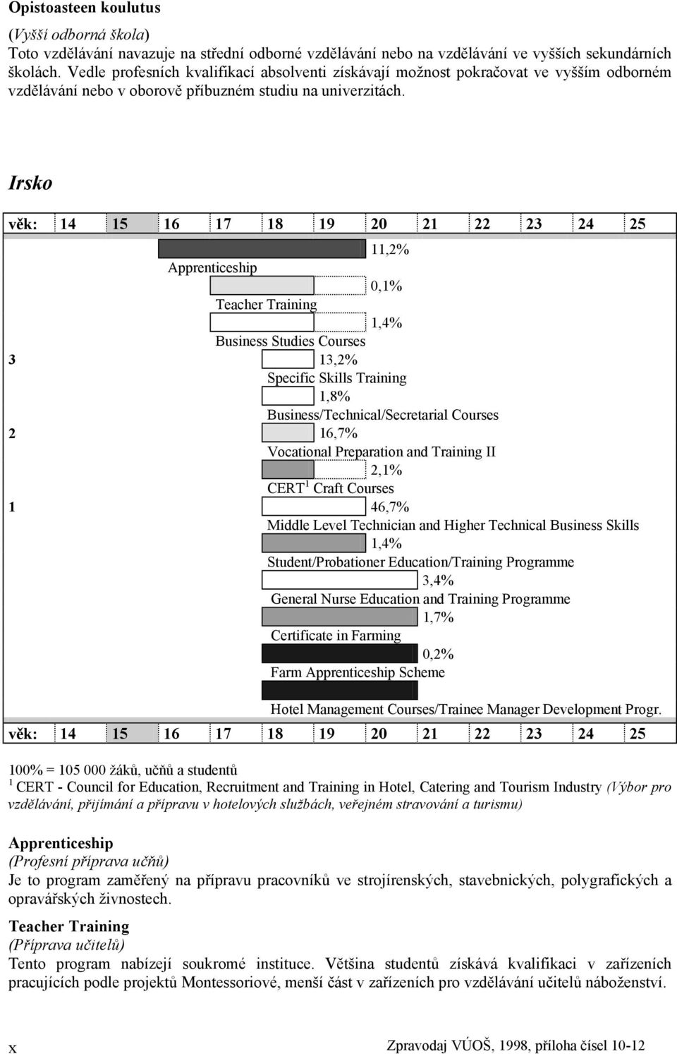 Irsko 11,2% Apprenticeship 0,1% Teacher Training 1,4% Business Studies Courses 3 13,2% Specific Skills Training 1,8% Business/Technical/Secretarial Courses 2 16,7% Vocational Preparation and Training