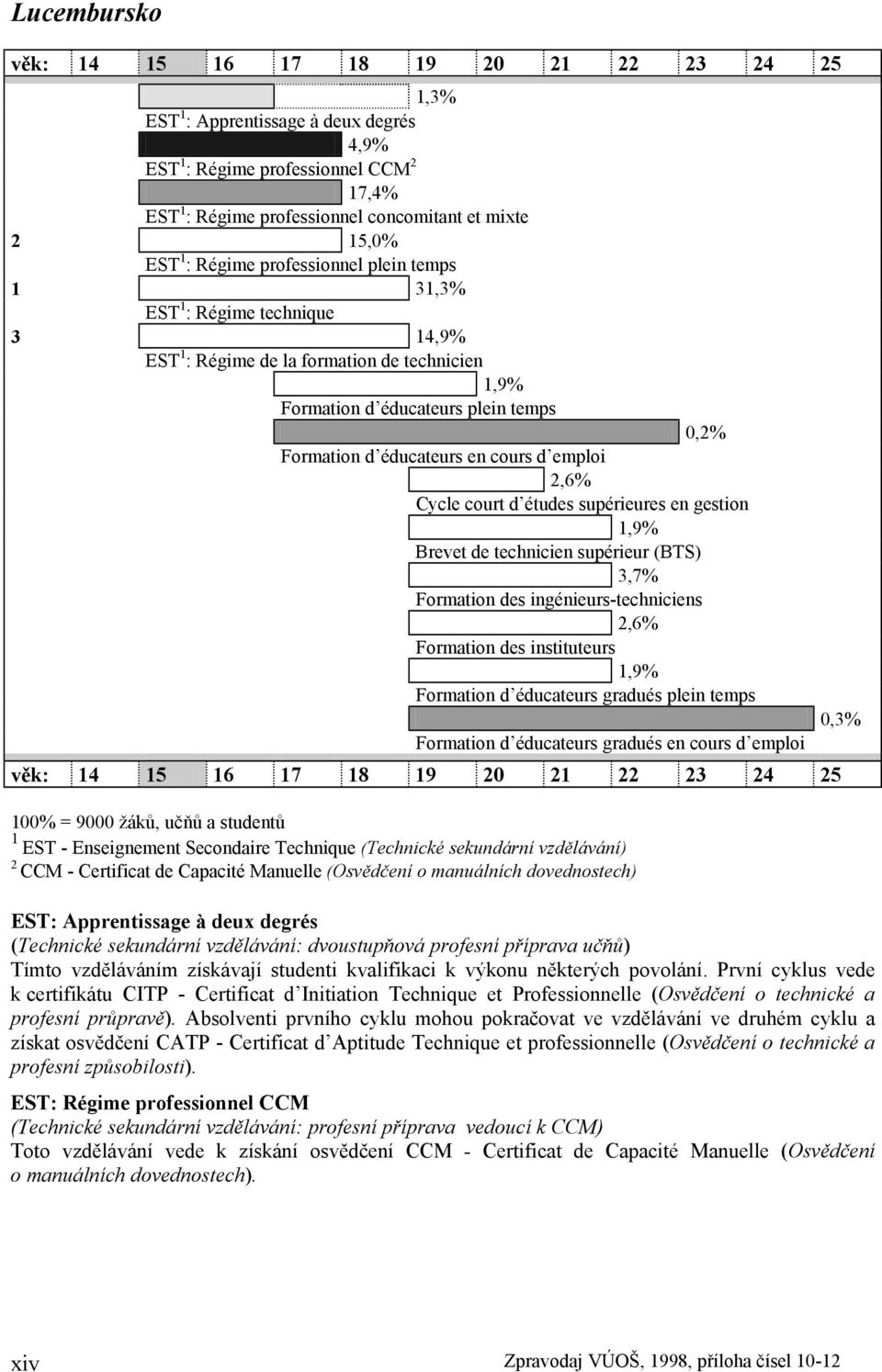 supérieures en gestion 1,9% Brevet de technicien supérieur (BTS) 3,7% Formation des ingénieurs-techniciens 2,6% Formation des instituteurs 1,9% Formation d éducateurs gradués plein temps Formation d