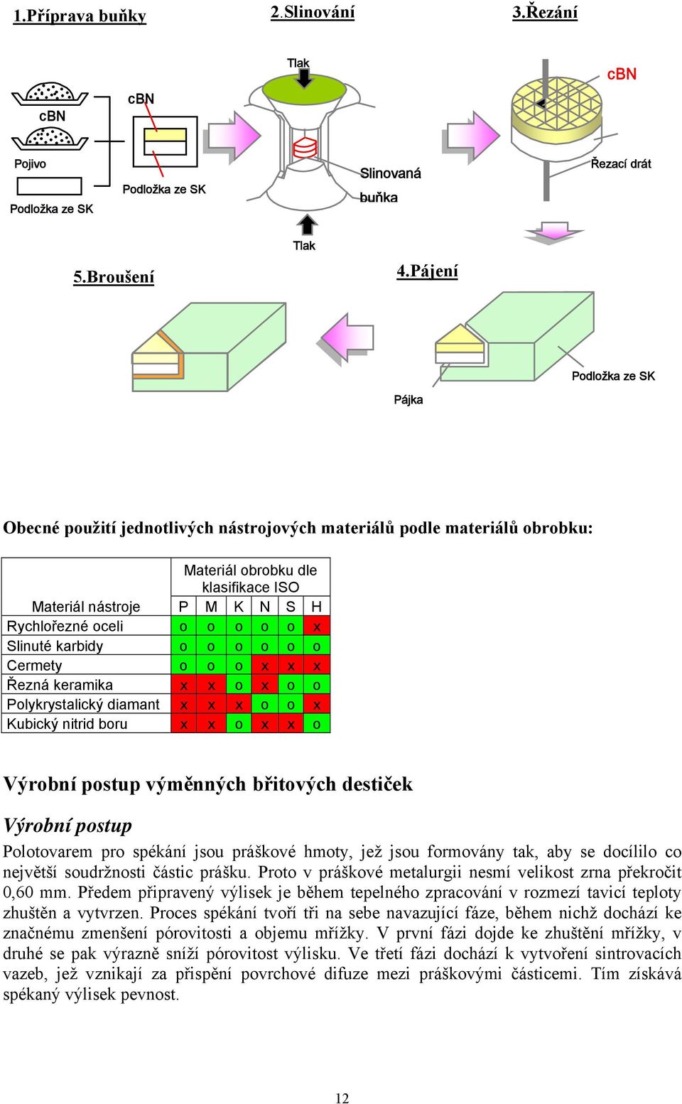 x Slinuté karbidy o o o o o o Cermety o o o x x x Řezná keramika x x o x o o Polykrystalický diamant x x x o o x Kubický nitrid boru x x o x x o Výrobní postup výměnných břitových destiček Výrobní