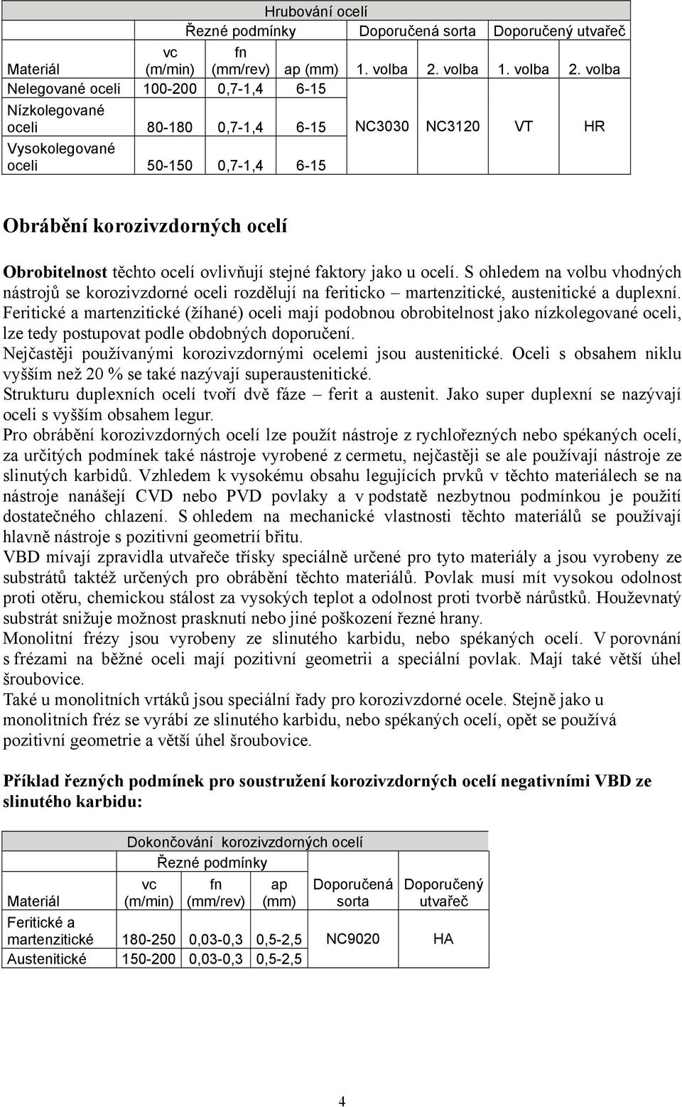 volba Nelegované oceli 100-200 0,7-1,4 6-15 Nízkolegované oceli 80-180 0,7-1,4 6-15 NC3030 NC3120 VT HR Vysokolegované oceli 50-150 0,7-1,4 6-15 Obrábění korozivzdorných ocelí Obrobitelnost těchto