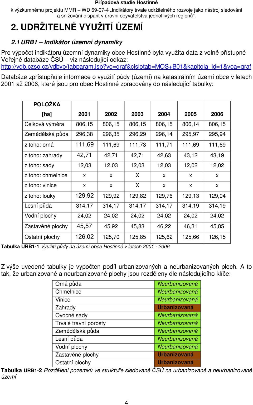 jsp?vo=graf&cislotab=mos+b01&kapitola_id=1&voa=graf Databáze zpřístupňuje informace o využití půdy (území) na katastrálním území obce v letech 2001 až 2006, které jsou pro obec Hostinné zpracovány do