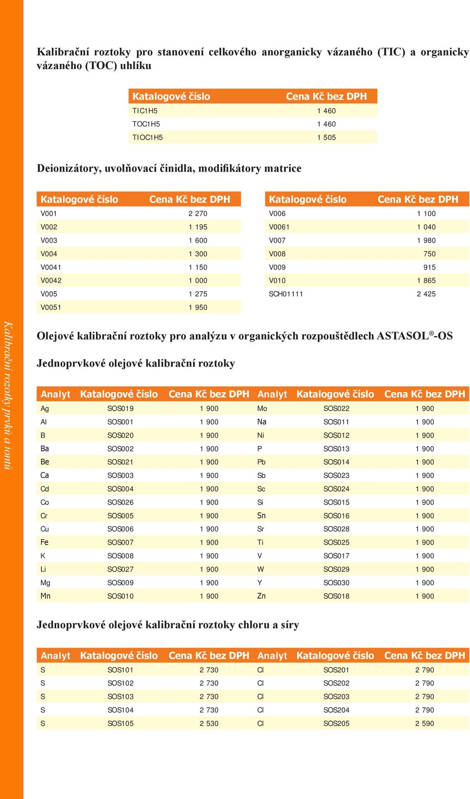 V0051 1 950 Kalibrační rozotky prvků a iontů Olejové kalibrační roztoky pro analýzu v organických rozpouštědlech ASTASOL -OS Jednoprvkové olejové kalibrační roztoky Analyt Katalogové číslo Cena Kč
