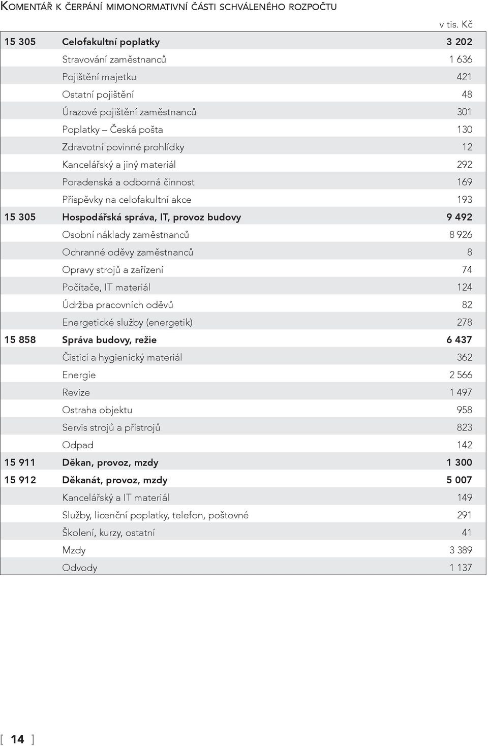 Kancelářský a jiný materiál 292 Poradenská a odborná činnost 169 Příspěvky na celofakultní akce 193 15 305 Hospodářská správa, IT, provoz budovy 9 492 Osobní náklady zaměstnanců 8 926 Ochranné oděvy