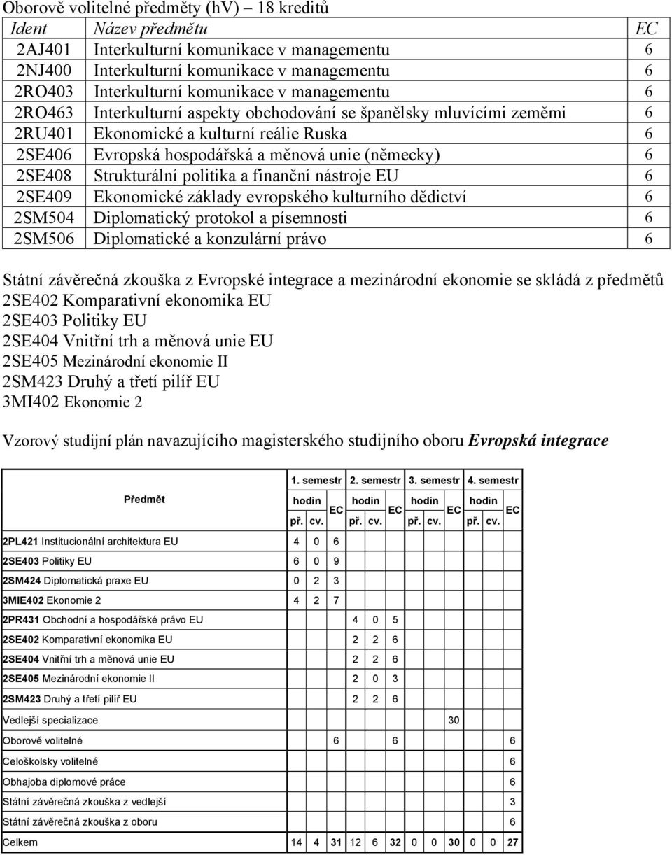 Strukturální politika a finanční nástroje EU 6 2SE409 Ekonomické základy evropského kulturního dědictví 6 2SM504 Diplomatický protokol a písemnosti 6 2SM506 Diplomatické a konzulární právo 6 Státní