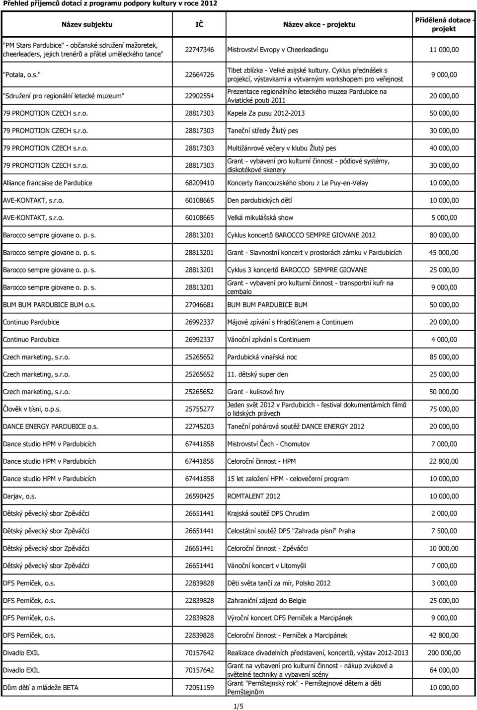 Cyklus přednášek s projekcí, výstavkami a výtvarným workshopem pro veřejnost Prezentace regionálního leteckého muzea Pardubice na Aviatické pouti 2011 9 000,00 20 000,00 79 PROMOTION CZECH s.r.o. 28817303 Kapela Za pusu 2012-2013 50 000,00 79 PROMOTION CZECH s.