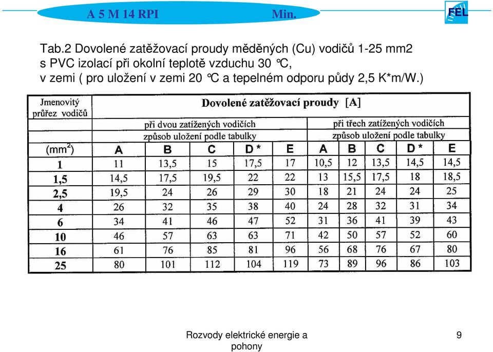 okolní teplotě vzduchu 30 C, v zemi ( pro