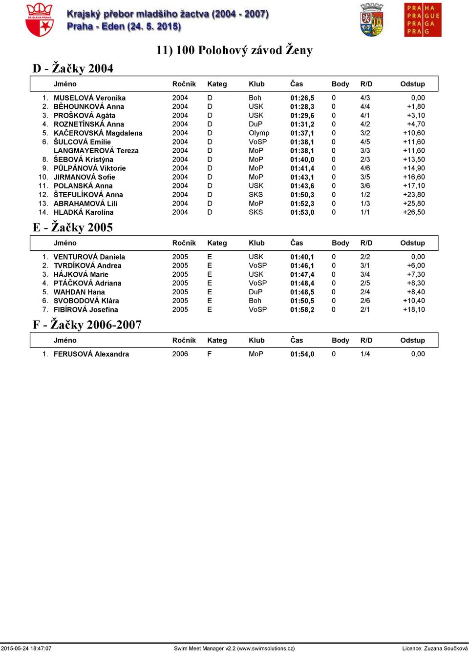 ŠULCOVÁ Emílie 2004 D VoSP 01:38,1 0 4/5 +11,60 LANGMAYEROVÁ Tereza 2004 D MoP 01:38,1 0 3/3 +11,60 8. ŠEBOVÁ Kristýna 2004 D MoP 01:40,0 0 2/3 +13,50 9.