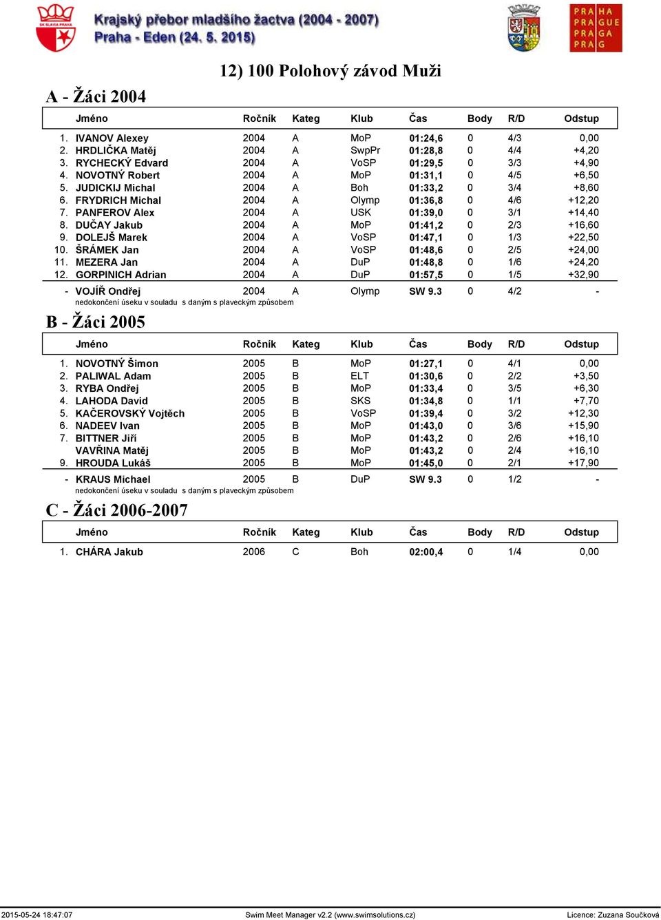 DUČAY Jakub 2004 A MoP 01:41,2 0 2/3 +16,60 9. DOLEJŠ Marek 2004 A VoSP 01:47,1 0 1/3 +22,50 10. ŠRÁMEK Jan 2004 A VoSP 01:48,6 0 2/5 +24,00 11. MEZERA Jan 2004 A DuP 01:48,8 0 1/6 +24,20 12.