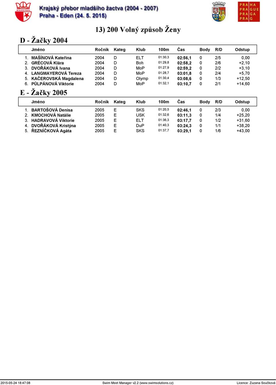 KAČEROVSKÁ Magdalena 2004 D Olymp 01:30,4 03:08,6 0 1/3 +12,50 6. PŮLPÁNOVÁ Viktorie 2004 D MoP 01:32,1 03:10,7 0 2/1 +14,60 E - Žačky 2005 Jméno Ročník Kateg Klub 100m Čas Body R/D Odstup 1.