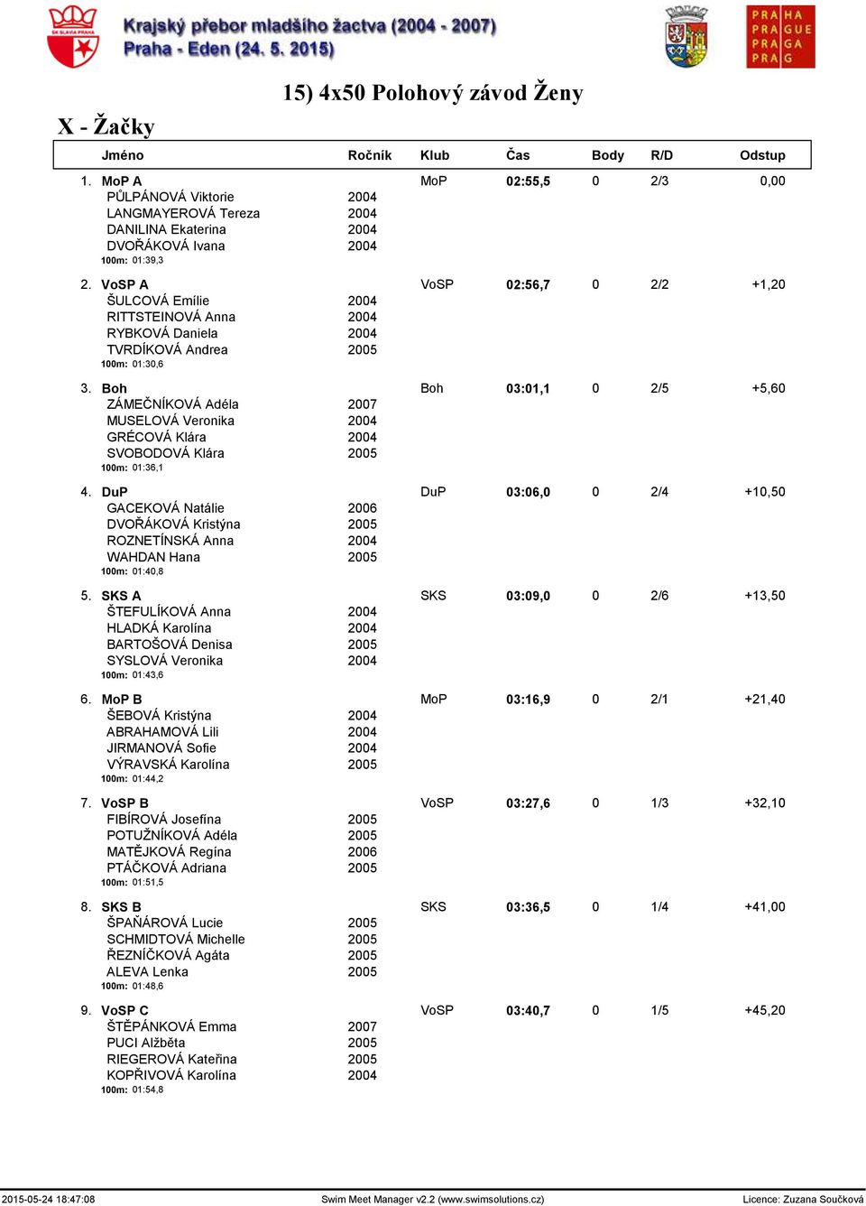 VoSP A VoSP 02:56,7 0 2/2 +1,20 ŠULCOVÁ Emílie 2004 RITTSTEINOVÁ Anna 2004 RYBKOVÁ Daniela 2004 TVRDÍKOVÁ Andrea 2005 100m: 01:30,6 3.