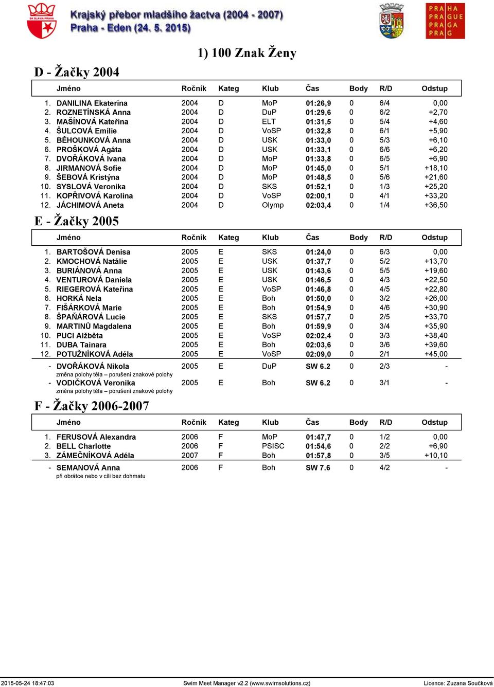 JIRMANOVÁ Sofie 2004 D MoP 01:45,0 0 5/1 +18,10 9. ŠEBOVÁ Kristýna 2004 D MoP 01:48,5 0 5/6 +21,60 10. SYSLOVÁ Veronika 2004 D SKS 01:52,1 0 1/3 +25,20 11.