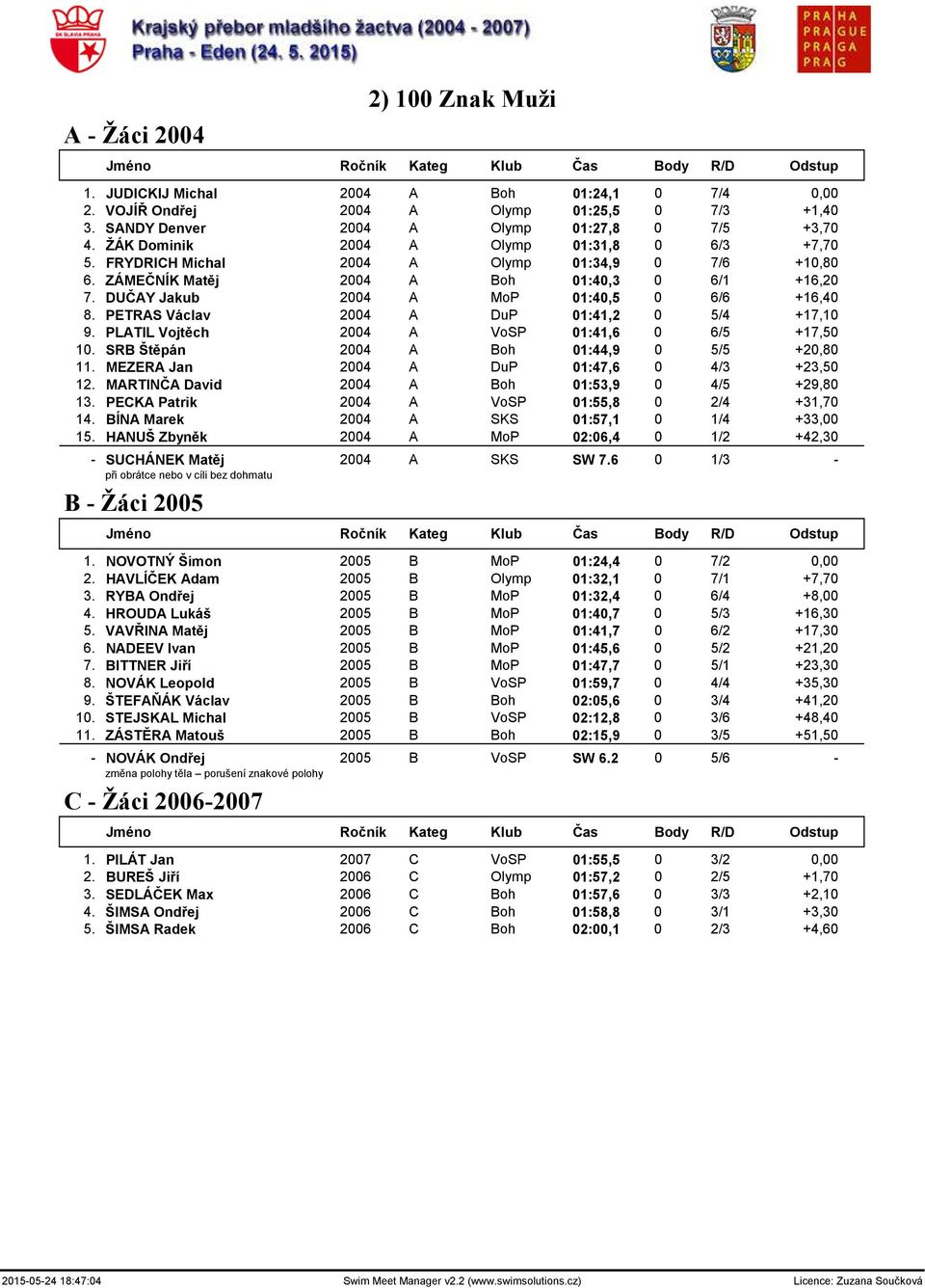 PETRAS Václav 2004 A DuP 01:41,2 0 5/4 +17,10 9. PLATIL Vojtěch 2004 A VoSP 01:41,6 0 6/5 +17,50 10. SRB Štěpán 2004 A Boh 01:44,9 0 5/5 +20,80 11. MEZERA Jan 2004 A DuP 01:47,6 0 4/3 +23,50 12.