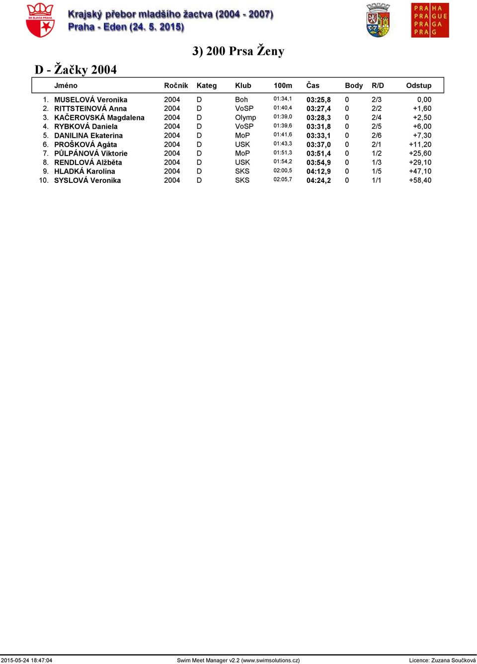 DANILINA Ekaterina 2004 D MoP 01:41,6 03:33,1 0 2/6 +7,30 6. PROŠKOVÁ Agáta 2004 D USK 01:43,3 03:37,0 0 2/1 +11,20 7. PŮLPÁNOVÁ Viktorie 2004 D MoP 01:51,3 03:51,4 0 1/2 +25,60 8.